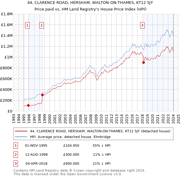 44, CLARENCE ROAD, HERSHAM, WALTON-ON-THAMES, KT12 5JY: Price paid vs HM Land Registry's House Price Index