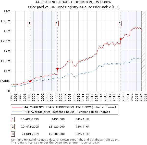 44, CLARENCE ROAD, TEDDINGTON, TW11 0BW: Price paid vs HM Land Registry's House Price Index