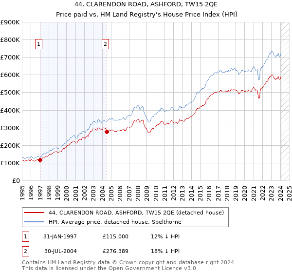 44, CLARENDON ROAD, ASHFORD, TW15 2QE: Price paid vs HM Land Registry's House Price Index