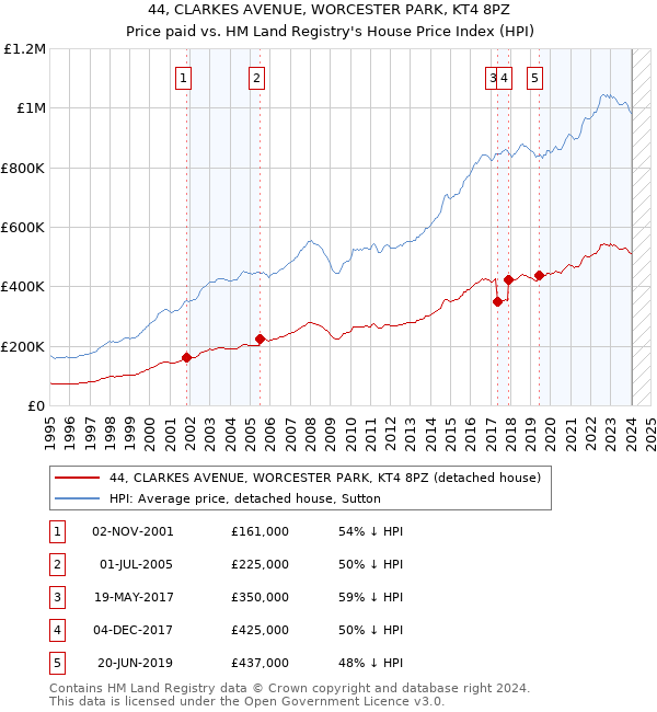 44, CLARKES AVENUE, WORCESTER PARK, KT4 8PZ: Price paid vs HM Land Registry's House Price Index