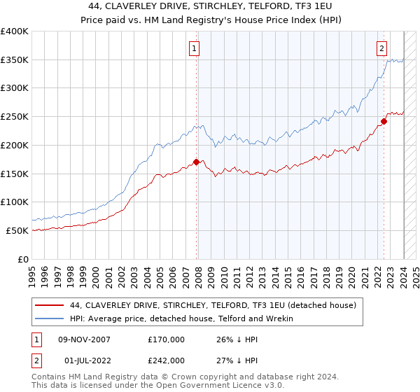 44, CLAVERLEY DRIVE, STIRCHLEY, TELFORD, TF3 1EU: Price paid vs HM Land Registry's House Price Index