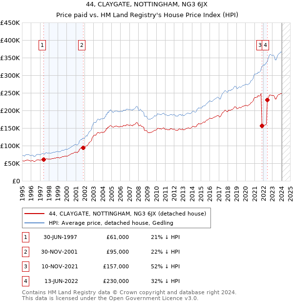 44, CLAYGATE, NOTTINGHAM, NG3 6JX: Price paid vs HM Land Registry's House Price Index