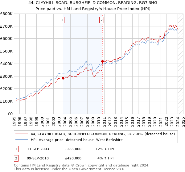 44, CLAYHILL ROAD, BURGHFIELD COMMON, READING, RG7 3HG: Price paid vs HM Land Registry's House Price Index
