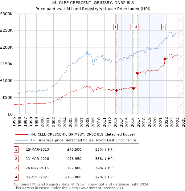44, CLEE CRESCENT, GRIMSBY, DN32 8LS: Price paid vs HM Land Registry's House Price Index