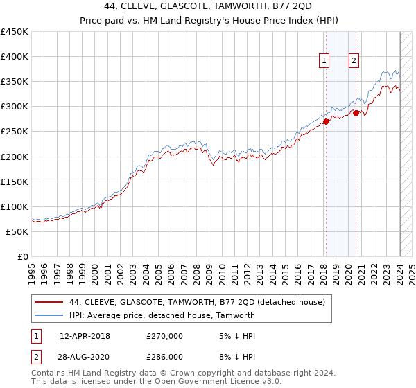 44, CLEEVE, GLASCOTE, TAMWORTH, B77 2QD: Price paid vs HM Land Registry's House Price Index