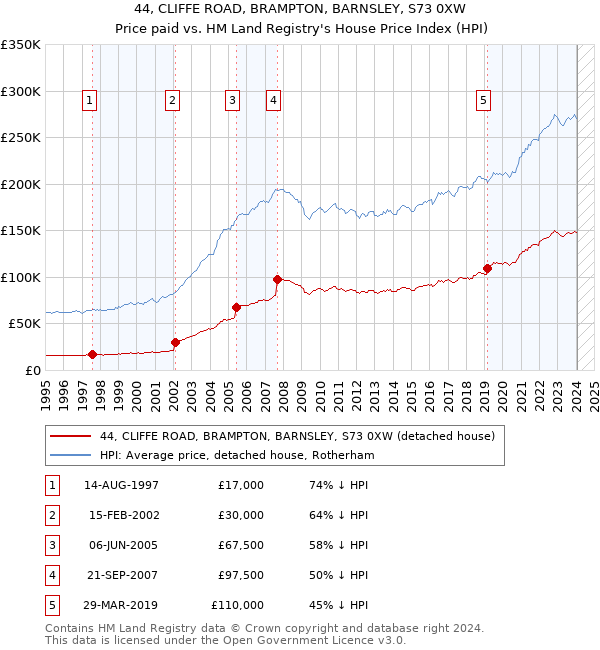 44, CLIFFE ROAD, BRAMPTON, BARNSLEY, S73 0XW: Price paid vs HM Land Registry's House Price Index