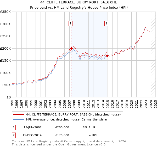 44, CLIFFE TERRACE, BURRY PORT, SA16 0HL: Price paid vs HM Land Registry's House Price Index