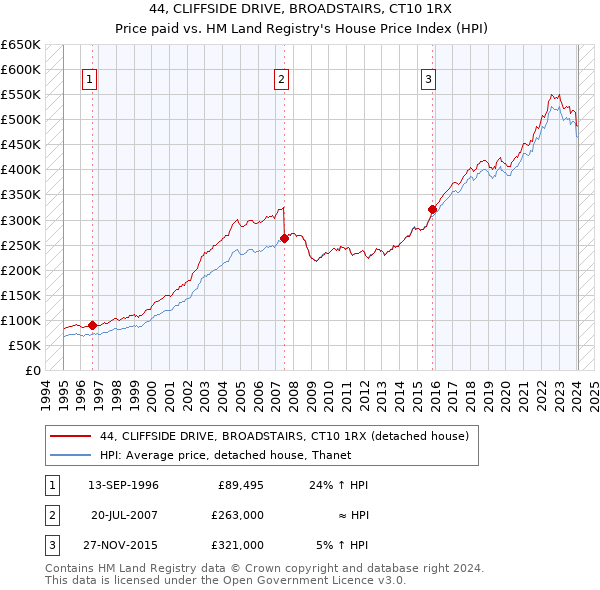 44, CLIFFSIDE DRIVE, BROADSTAIRS, CT10 1RX: Price paid vs HM Land Registry's House Price Index