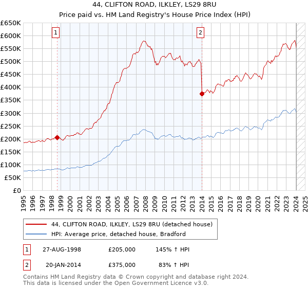 44, CLIFTON ROAD, ILKLEY, LS29 8RU: Price paid vs HM Land Registry's House Price Index