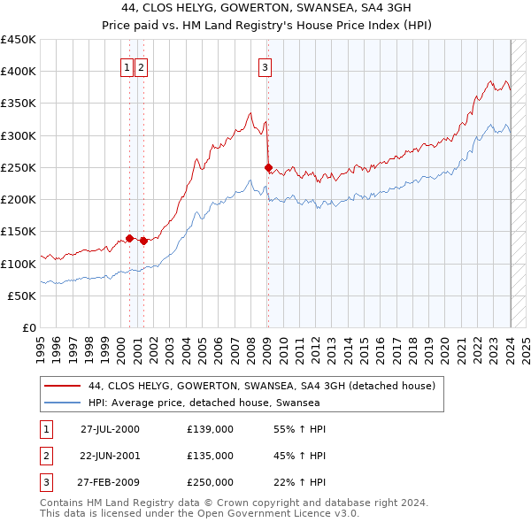 44, CLOS HELYG, GOWERTON, SWANSEA, SA4 3GH: Price paid vs HM Land Registry's House Price Index
