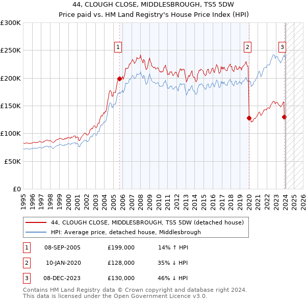 44, CLOUGH CLOSE, MIDDLESBROUGH, TS5 5DW: Price paid vs HM Land Registry's House Price Index