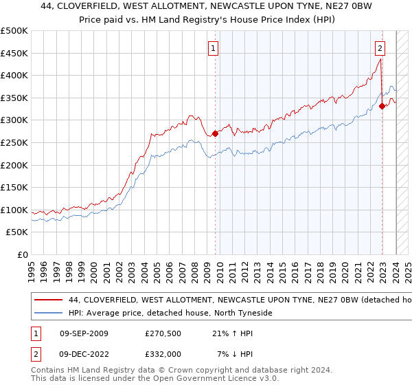 44, CLOVERFIELD, WEST ALLOTMENT, NEWCASTLE UPON TYNE, NE27 0BW: Price paid vs HM Land Registry's House Price Index