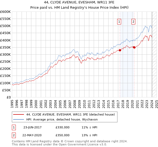 44, CLYDE AVENUE, EVESHAM, WR11 3FE: Price paid vs HM Land Registry's House Price Index