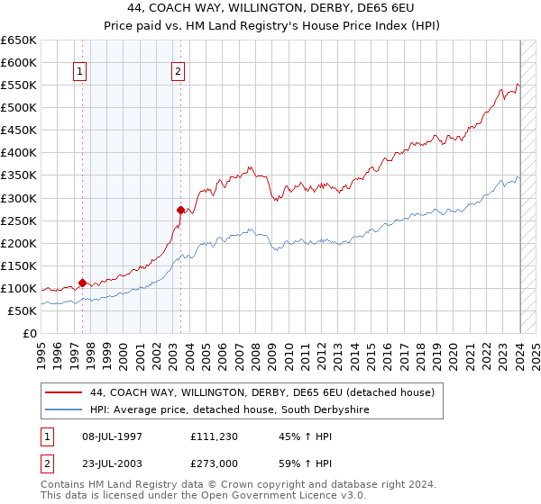 44, COACH WAY, WILLINGTON, DERBY, DE65 6EU: Price paid vs HM Land Registry's House Price Index