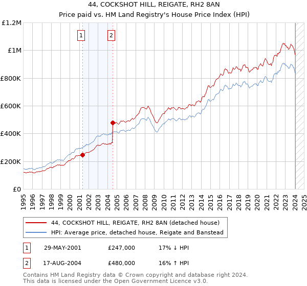 44, COCKSHOT HILL, REIGATE, RH2 8AN: Price paid vs HM Land Registry's House Price Index