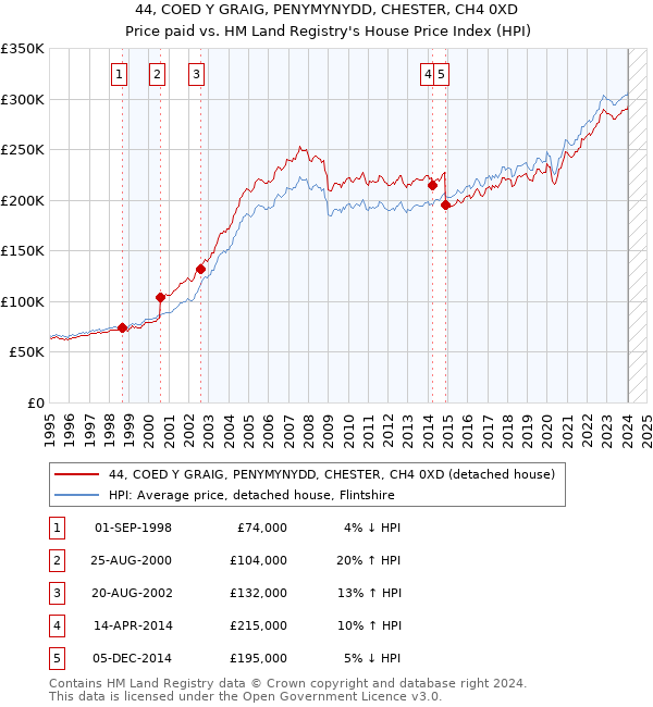 44, COED Y GRAIG, PENYMYNYDD, CHESTER, CH4 0XD: Price paid vs HM Land Registry's House Price Index