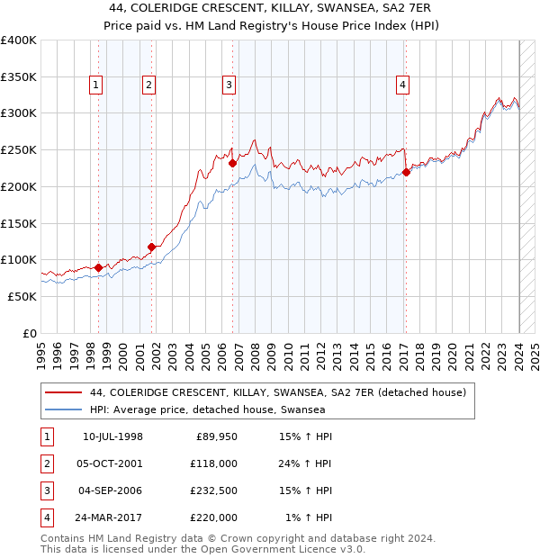 44, COLERIDGE CRESCENT, KILLAY, SWANSEA, SA2 7ER: Price paid vs HM Land Registry's House Price Index
