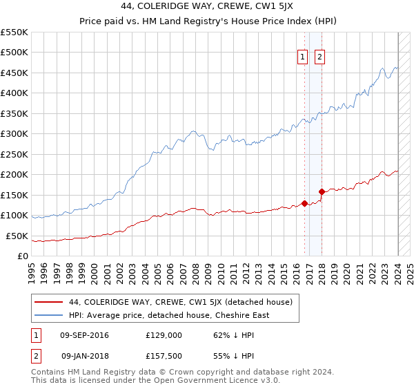 44, COLERIDGE WAY, CREWE, CW1 5JX: Price paid vs HM Land Registry's House Price Index
