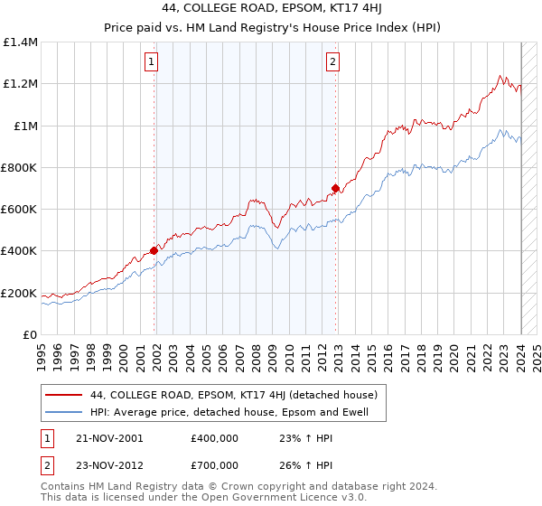 44, COLLEGE ROAD, EPSOM, KT17 4HJ: Price paid vs HM Land Registry's House Price Index