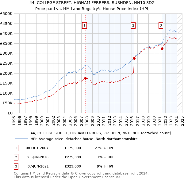 44, COLLEGE STREET, HIGHAM FERRERS, RUSHDEN, NN10 8DZ: Price paid vs HM Land Registry's House Price Index