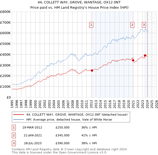 44, COLLETT WAY, GROVE, WANTAGE, OX12 0NT: Price paid vs HM Land Registry's House Price Index