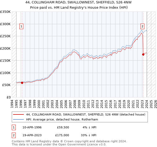 44, COLLINGHAM ROAD, SWALLOWNEST, SHEFFIELD, S26 4NW: Price paid vs HM Land Registry's House Price Index