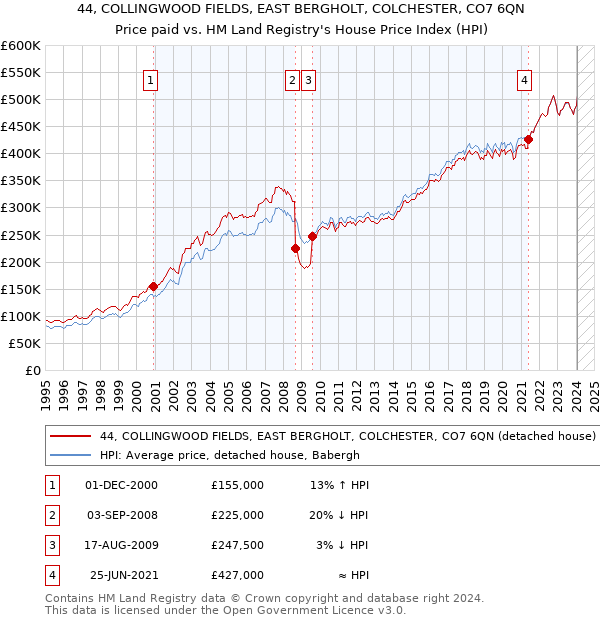 44, COLLINGWOOD FIELDS, EAST BERGHOLT, COLCHESTER, CO7 6QN: Price paid vs HM Land Registry's House Price Index