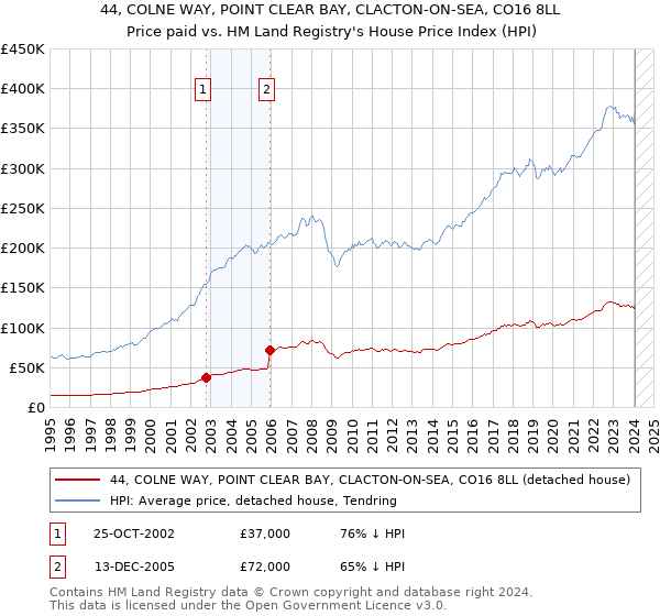 44, COLNE WAY, POINT CLEAR BAY, CLACTON-ON-SEA, CO16 8LL: Price paid vs HM Land Registry's House Price Index