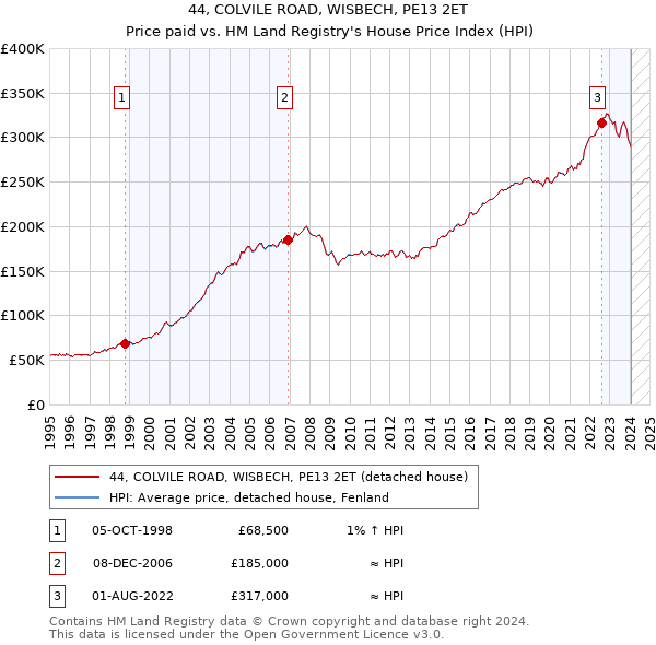 44, COLVILE ROAD, WISBECH, PE13 2ET: Price paid vs HM Land Registry's House Price Index
