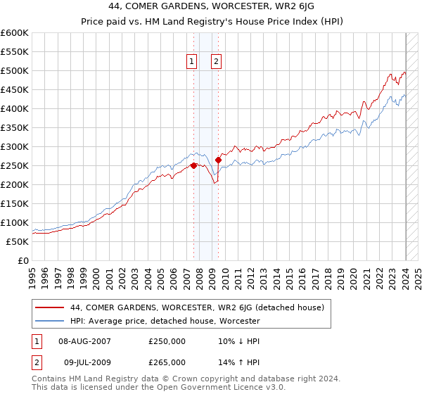 44, COMER GARDENS, WORCESTER, WR2 6JG: Price paid vs HM Land Registry's House Price Index