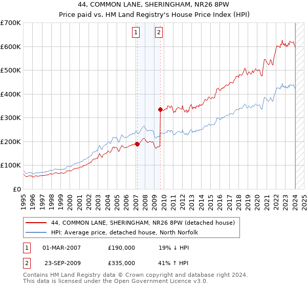 44, COMMON LANE, SHERINGHAM, NR26 8PW: Price paid vs HM Land Registry's House Price Index