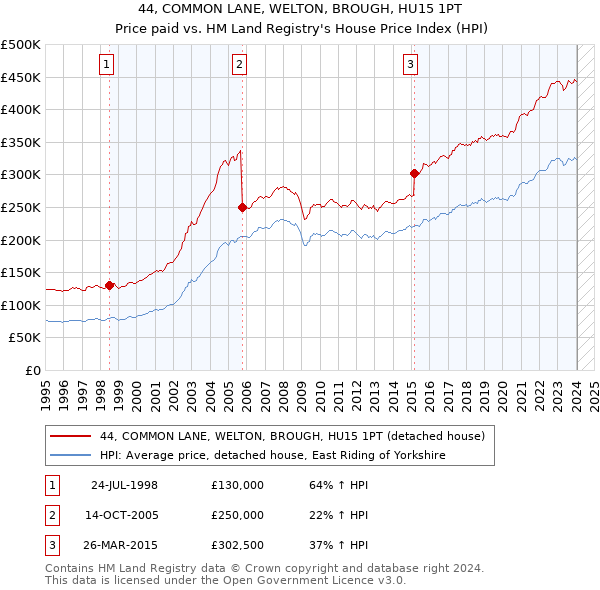 44, COMMON LANE, WELTON, BROUGH, HU15 1PT: Price paid vs HM Land Registry's House Price Index