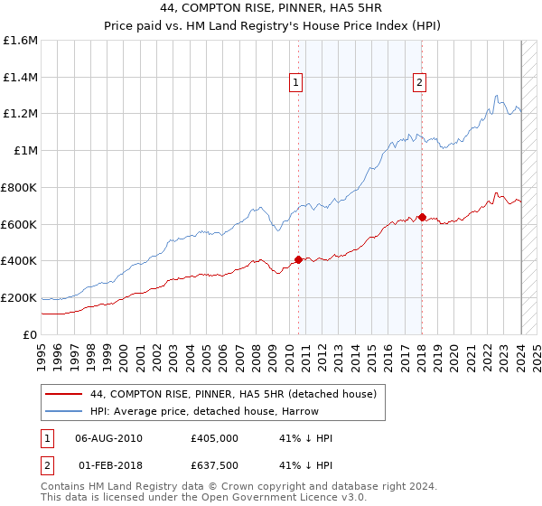 44, COMPTON RISE, PINNER, HA5 5HR: Price paid vs HM Land Registry's House Price Index