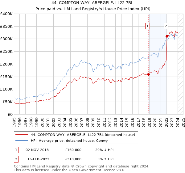 44, COMPTON WAY, ABERGELE, LL22 7BL: Price paid vs HM Land Registry's House Price Index