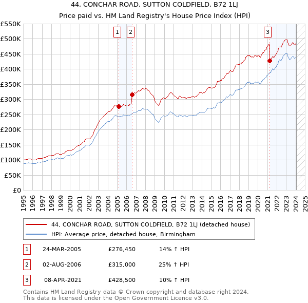 44, CONCHAR ROAD, SUTTON COLDFIELD, B72 1LJ: Price paid vs HM Land Registry's House Price Index