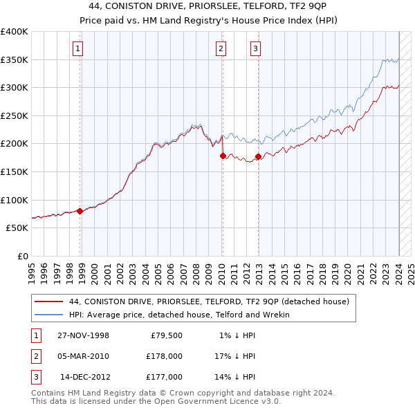 44, CONISTON DRIVE, PRIORSLEE, TELFORD, TF2 9QP: Price paid vs HM Land Registry's House Price Index