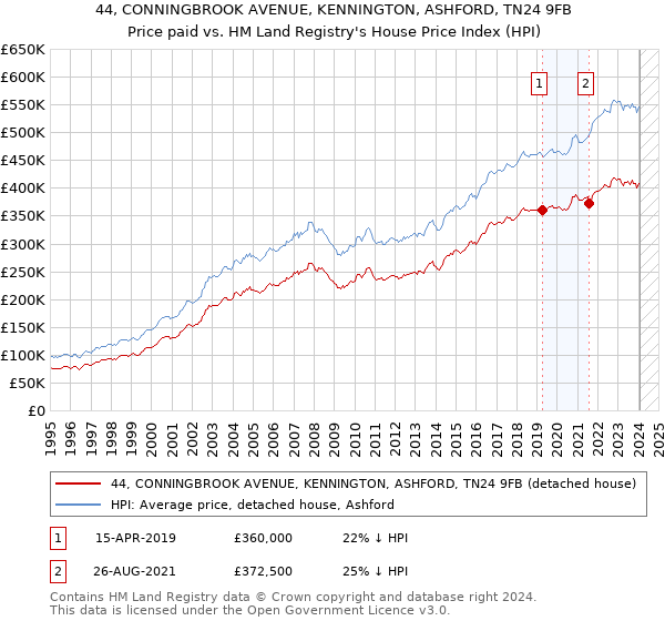 44, CONNINGBROOK AVENUE, KENNINGTON, ASHFORD, TN24 9FB: Price paid vs HM Land Registry's House Price Index