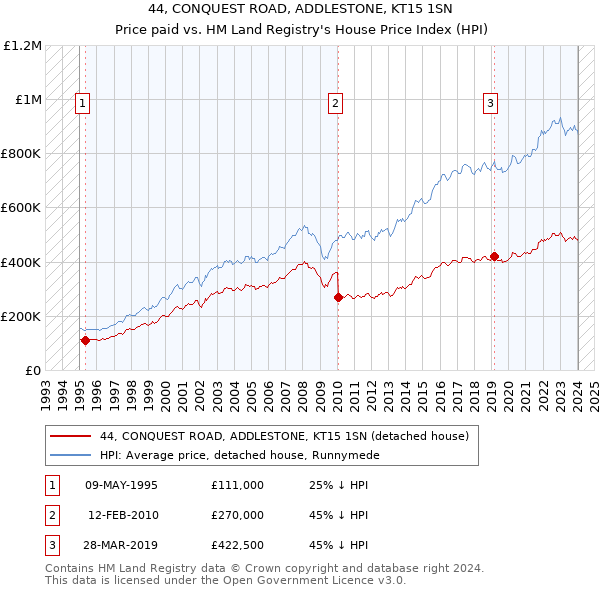 44, CONQUEST ROAD, ADDLESTONE, KT15 1SN: Price paid vs HM Land Registry's House Price Index