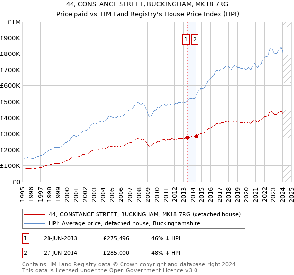 44, CONSTANCE STREET, BUCKINGHAM, MK18 7RG: Price paid vs HM Land Registry's House Price Index