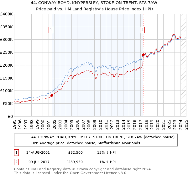 44, CONWAY ROAD, KNYPERSLEY, STOKE-ON-TRENT, ST8 7AW: Price paid vs HM Land Registry's House Price Index