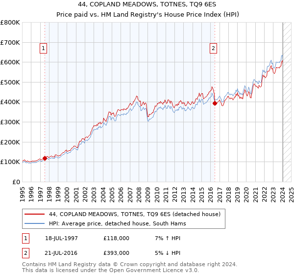 44, COPLAND MEADOWS, TOTNES, TQ9 6ES: Price paid vs HM Land Registry's House Price Index