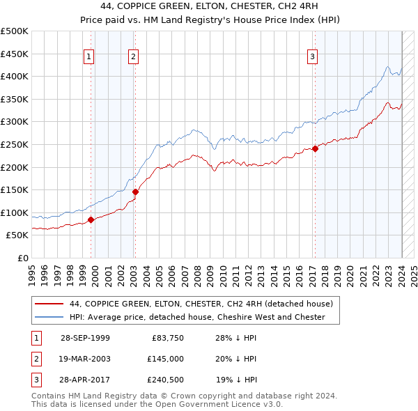 44, COPPICE GREEN, ELTON, CHESTER, CH2 4RH: Price paid vs HM Land Registry's House Price Index