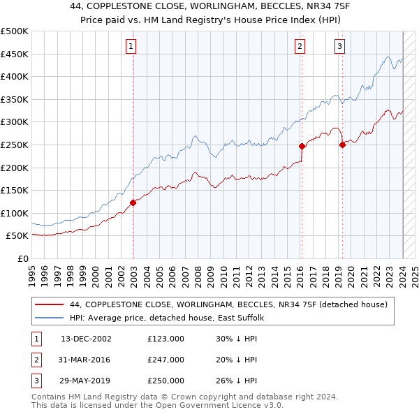 44, COPPLESTONE CLOSE, WORLINGHAM, BECCLES, NR34 7SF: Price paid vs HM Land Registry's House Price Index