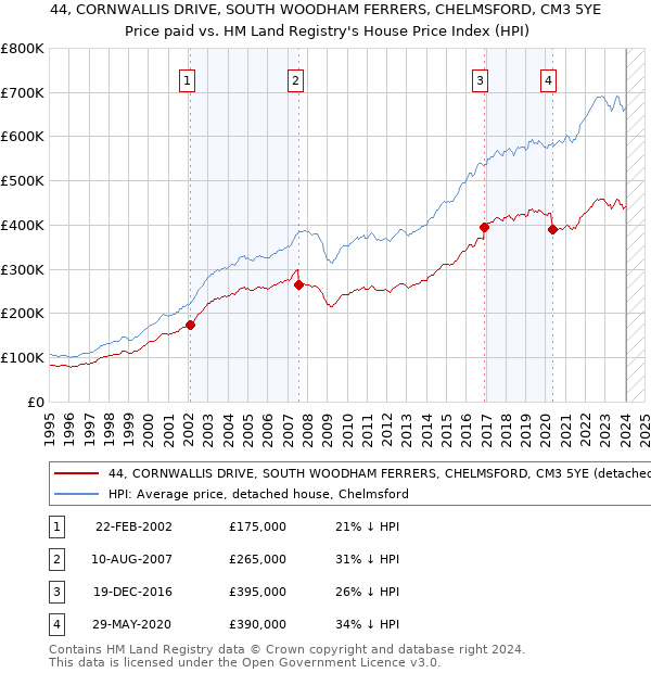 44, CORNWALLIS DRIVE, SOUTH WOODHAM FERRERS, CHELMSFORD, CM3 5YE: Price paid vs HM Land Registry's House Price Index