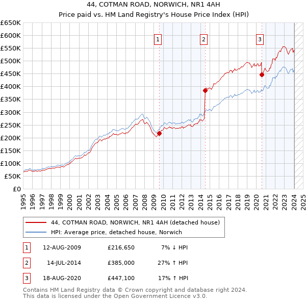 44, COTMAN ROAD, NORWICH, NR1 4AH: Price paid vs HM Land Registry's House Price Index