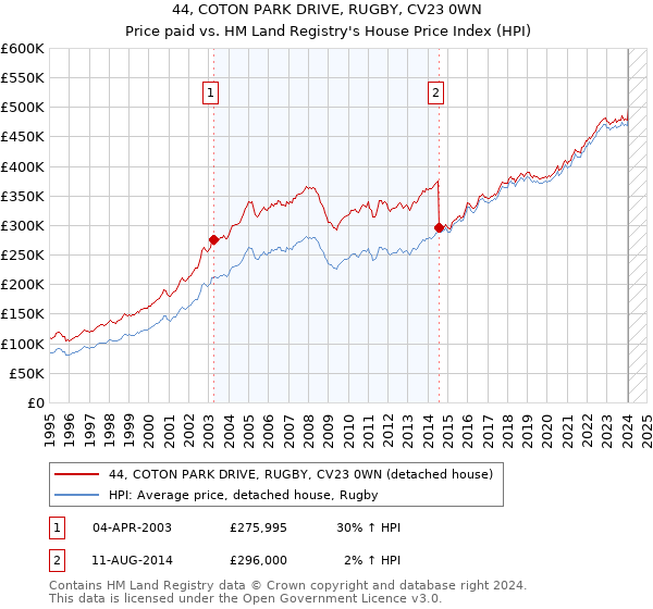 44, COTON PARK DRIVE, RUGBY, CV23 0WN: Price paid vs HM Land Registry's House Price Index