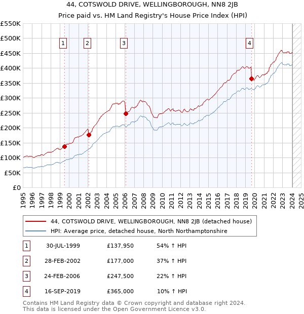 44, COTSWOLD DRIVE, WELLINGBOROUGH, NN8 2JB: Price paid vs HM Land Registry's House Price Index