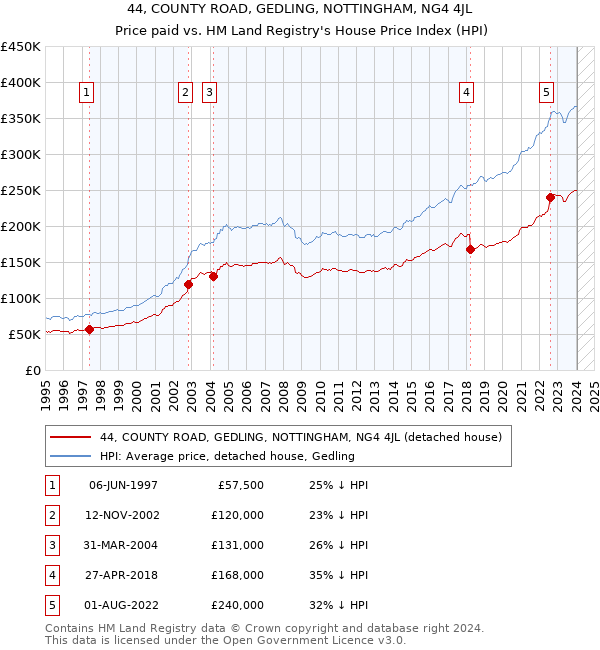 44, COUNTY ROAD, GEDLING, NOTTINGHAM, NG4 4JL: Price paid vs HM Land Registry's House Price Index