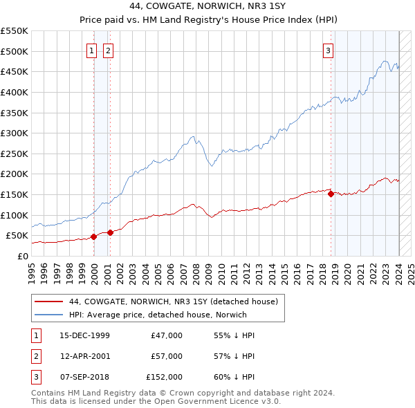 44, COWGATE, NORWICH, NR3 1SY: Price paid vs HM Land Registry's House Price Index
