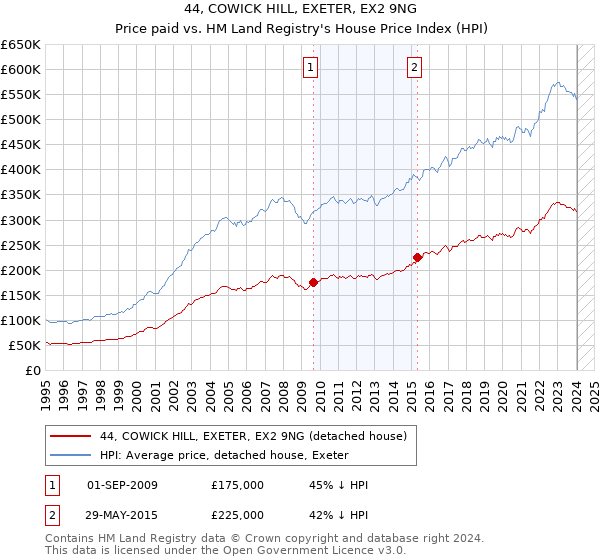 44, COWICK HILL, EXETER, EX2 9NG: Price paid vs HM Land Registry's House Price Index
